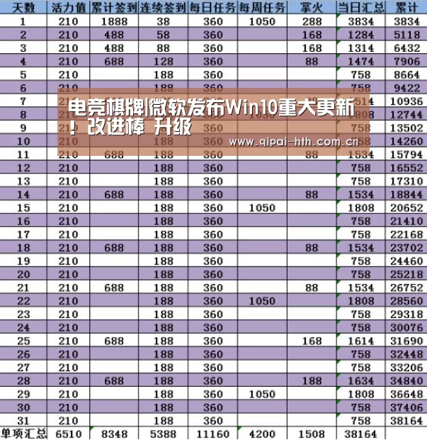 电竞棋牌|微软发布Win10重大更新！改进棒 升级